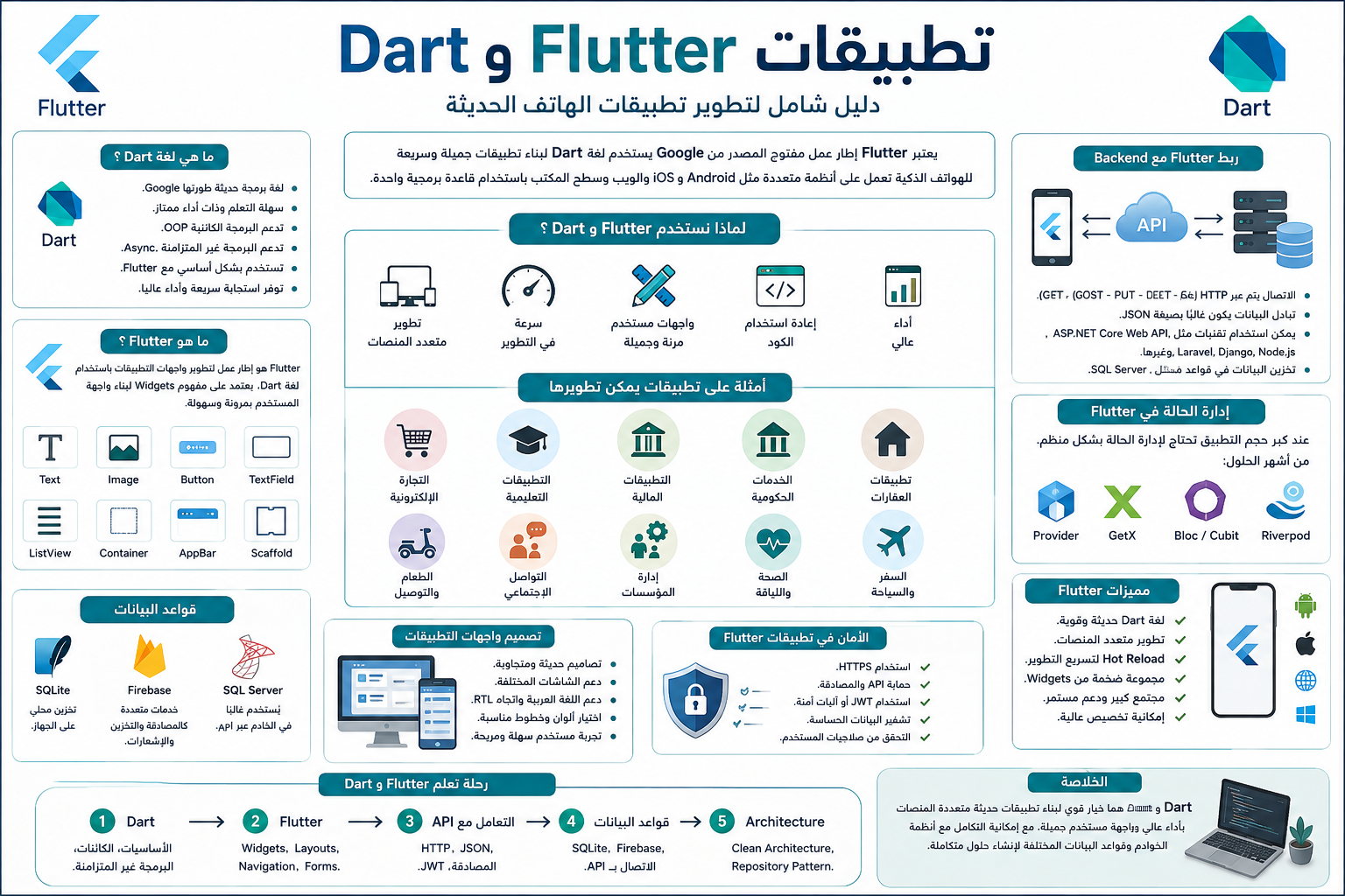 دليل شامل لتطوير تطبيقات الهاتف الحديثة (Flutter & dart)